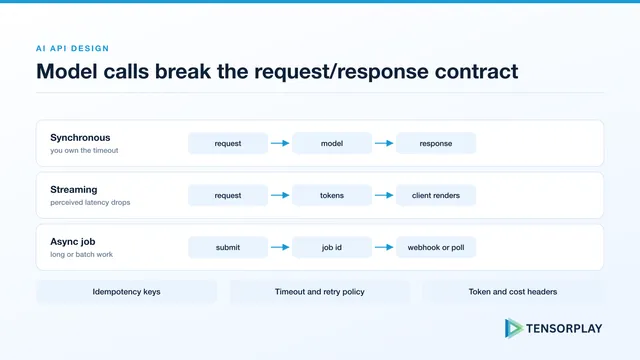 Synchronous, streaming and async job response patterns for AI-powered APIs