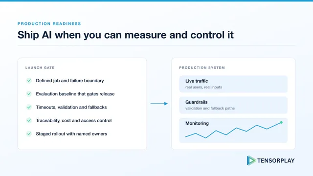 Launch gate checklist feeding a production system with guardrails and monitoring