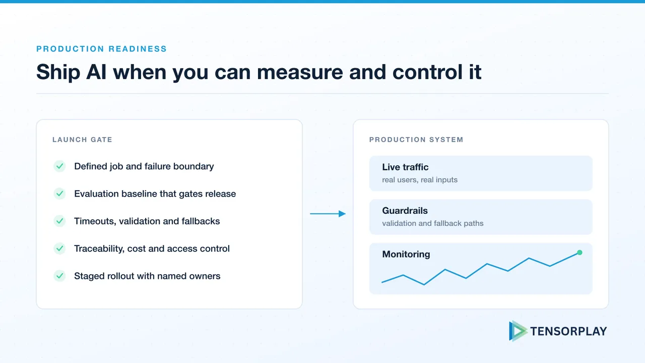 Launch gate checklist feeding a production system with guardrails and monitoring