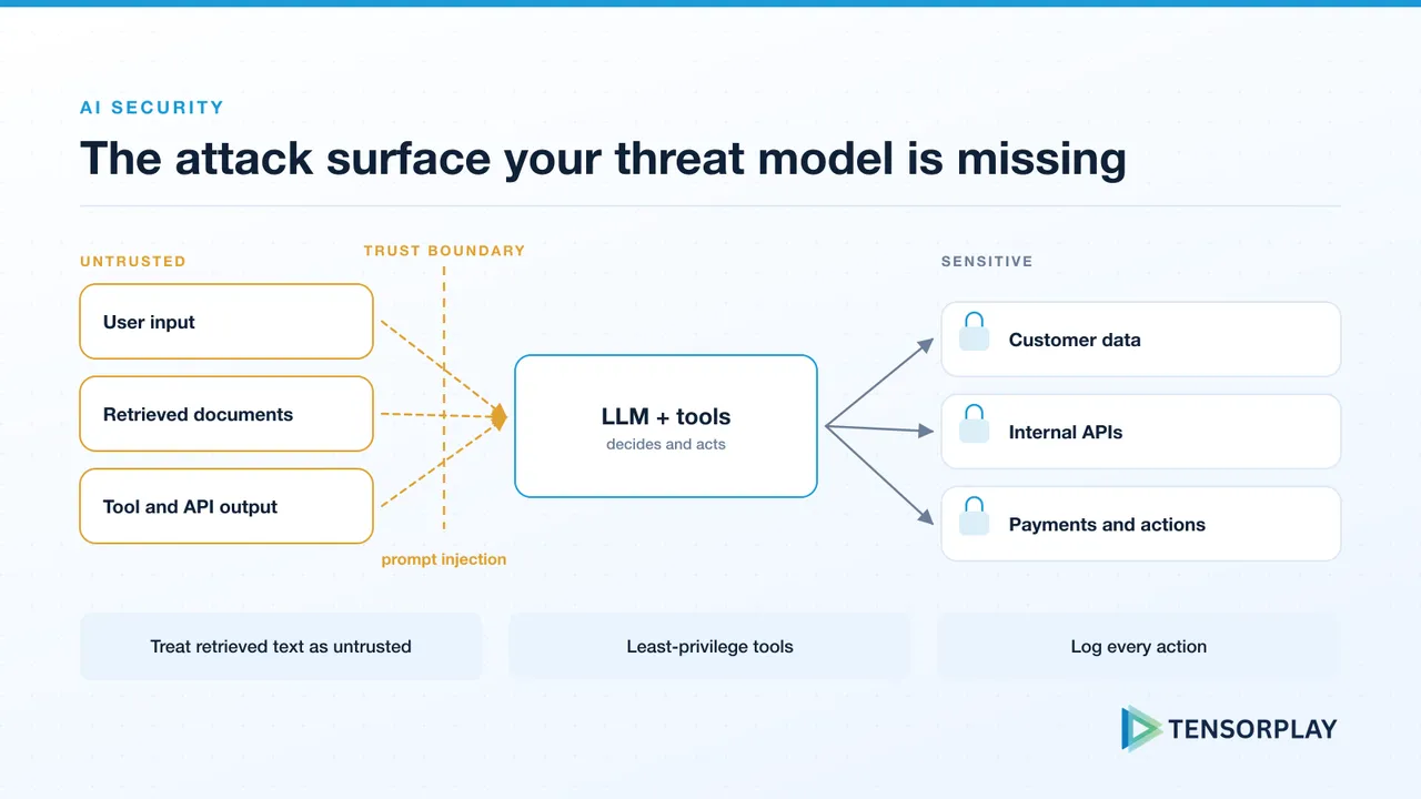 Trust boundary between untrusted inputs, the LLM and sensitive systems it can reach