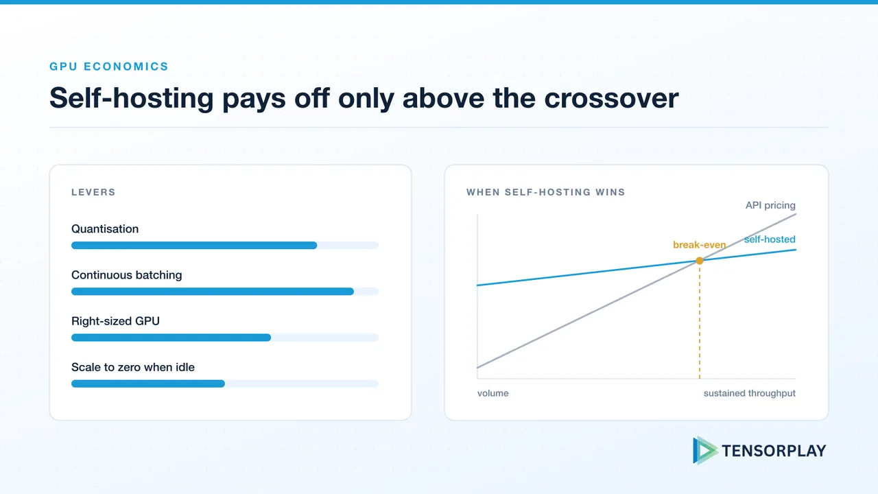 Cost levers alongside the break-even point where self-hosted inference beats API pricing