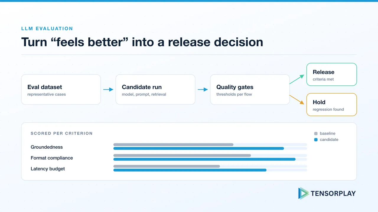 Evaluation pipeline from dataset to quality gates, splitting into release and hold decisions