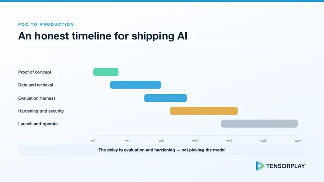 Timeline of proof of concept, data, evaluation, hardening and launch phases across 24 weeks