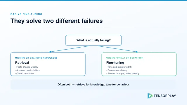 Decision split between retrieval for missing knowledge and fine-tuning for wrong behaviour