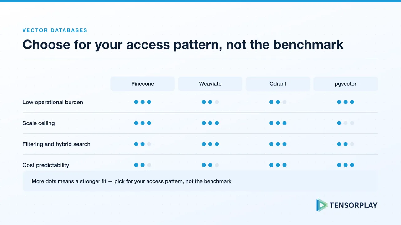 Comparison of Pinecone, Weaviate, Qdrant and pgvector across operations, scale, filtering and cost